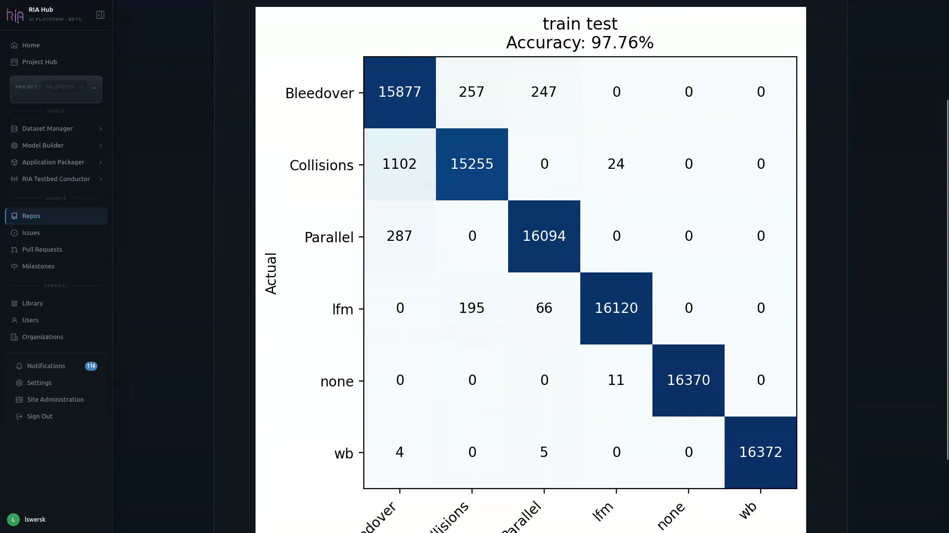 Confusion matrix at 97.76% accuracy